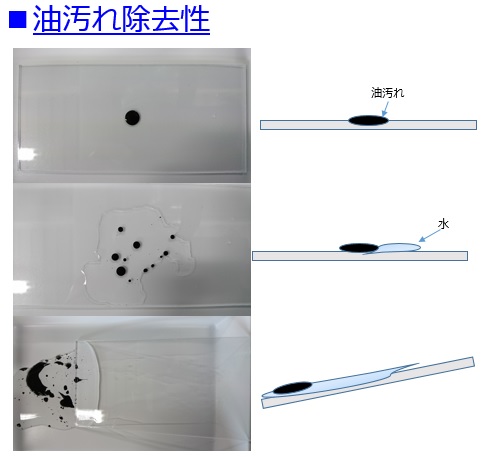 可能超親水性・UV硬化型防汚コート　『KPPシリーズ』