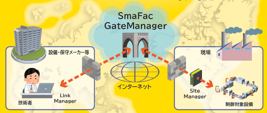 シーケンサーリモートアクセス『SmaFac（リモート）』