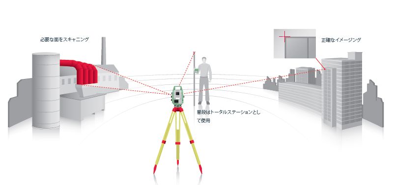 3Dスキャナ一搭載型トータルステーション MS60/MS60JP
