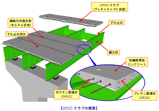 プレキャストPC床版『CFCCスラブ』