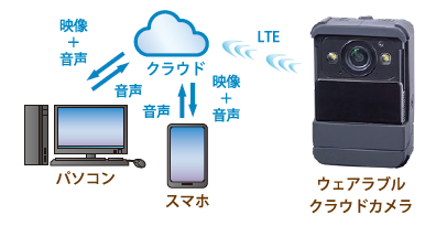 ウェアラブル・クラウドカメラ