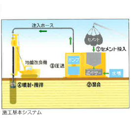 セミパイル工法(湿式柱状改良工法)