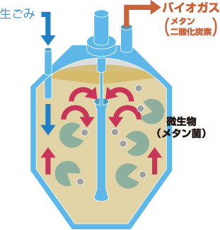 生ごみ　メタン発酵技術