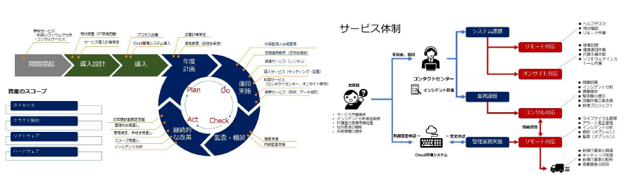 いつの間にかIT関連コストが増加していませんか？
