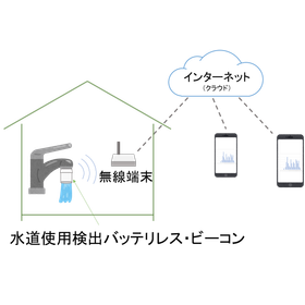水道使用検出バッテリレス・ビーコン（試作）