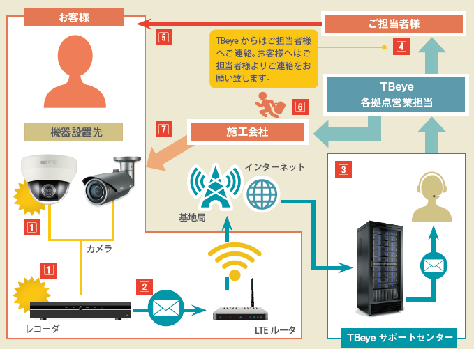 機器異常リモート検知サービス『WatchGate』