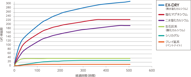 シリカゲルの約5～7倍の吸湿力『EX-DRY』