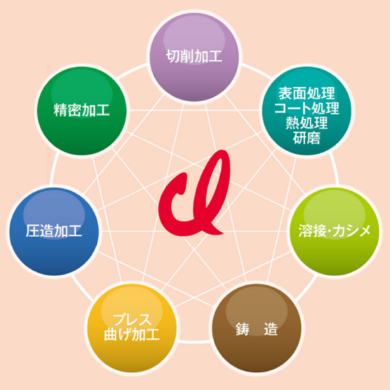 様々な金属加工品の製作実績あり！新たなものづくりにチャレンジ！