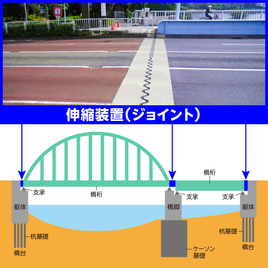 橋梁伸縮装置とは　ハイブリッドジョイントの特長 〈資料無料進呈〉