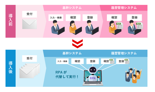 RPA活用による働き方改革『ご提案』※資料進呈中