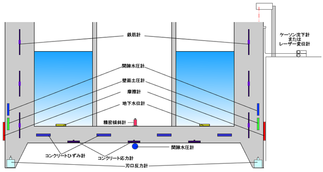 ケーソンの計測