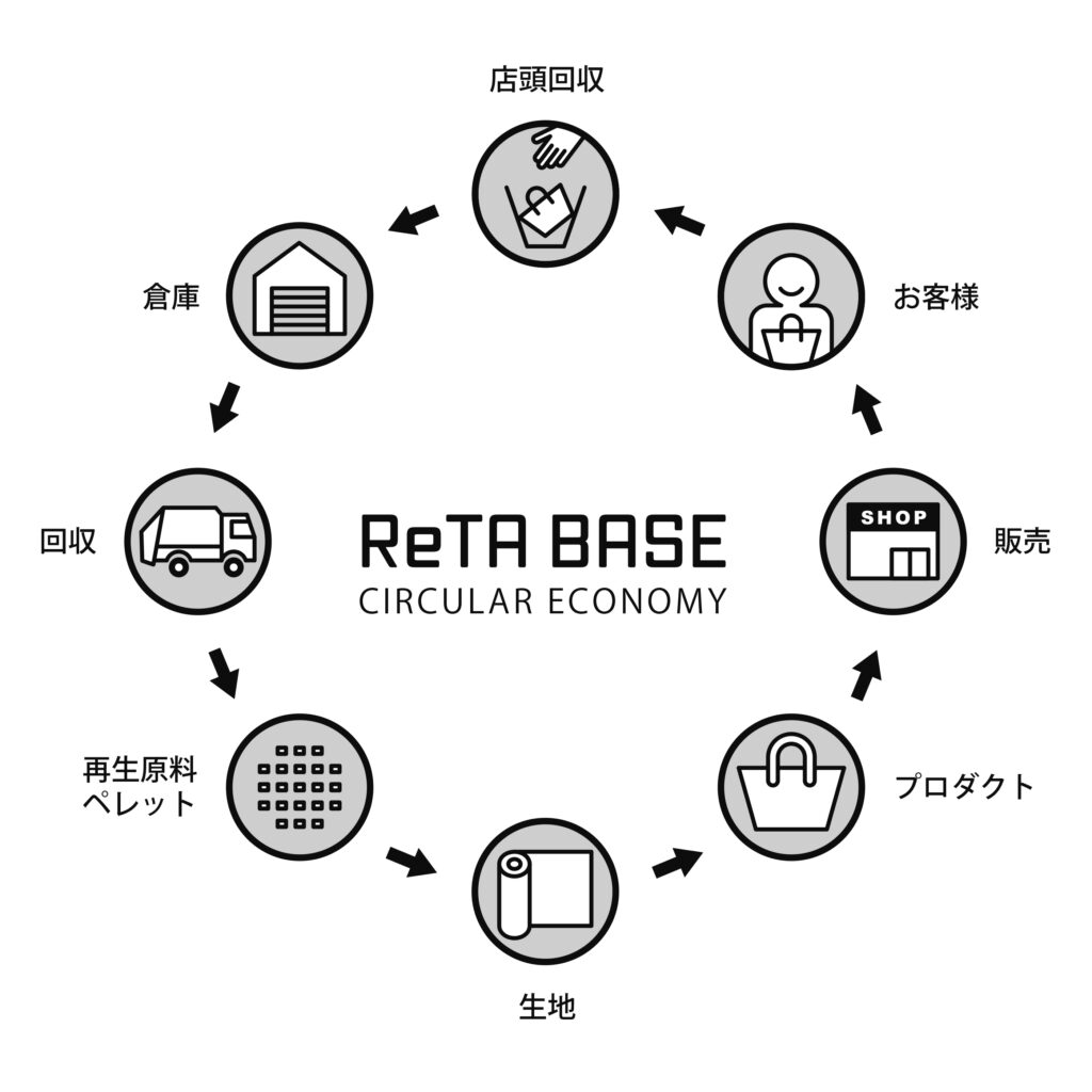 サーキュラーエコノミープロジェクト『ReTA BASE』