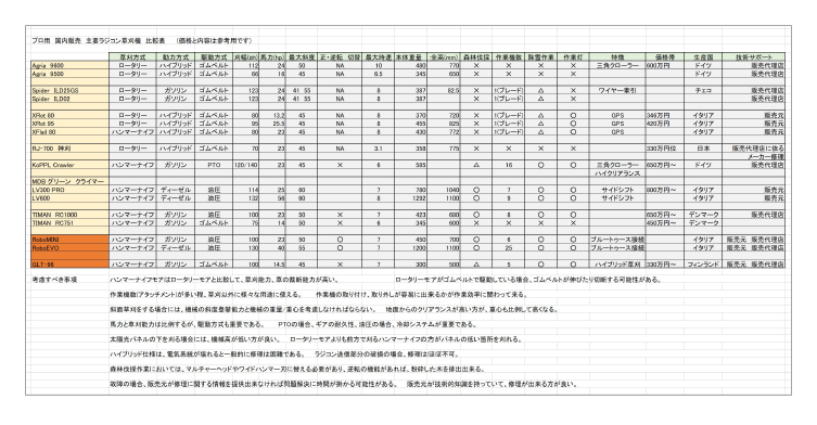 【資料】プロ用 国内販売 主要ラジコン草刈機 比較表
