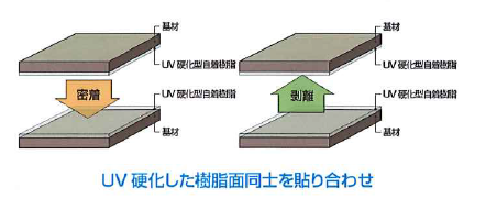 貼ってはがせる透明自着樹脂『UV硬化型自着樹脂』