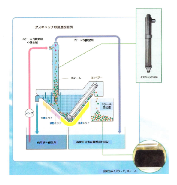 濾過装置『ダスキャッチ』