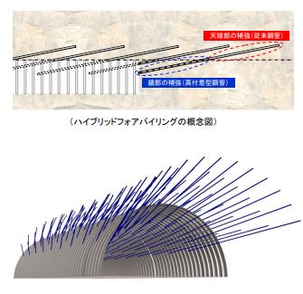 工法『ハイブリッドフォアパイリング』