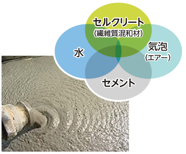 注入充填工法『セルクリート工法』
