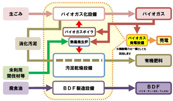 バイオマス処理サービス