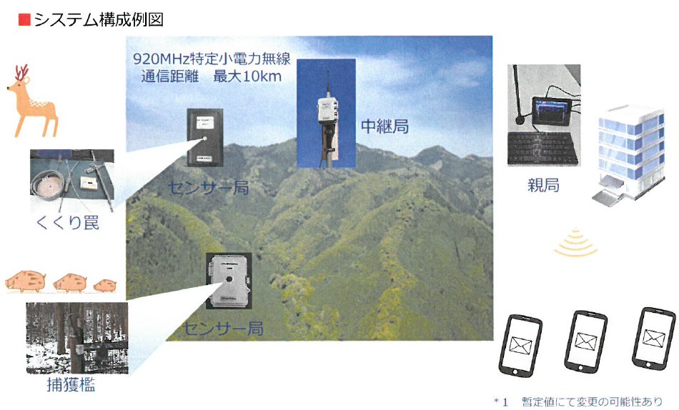 特定小電力無線モジュール『ICTハンティング装置』
