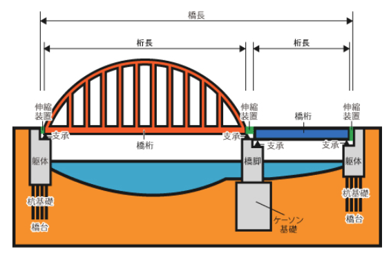 【コラム】橋の構造　各部材の名称や役割、橋梁の種類を解説