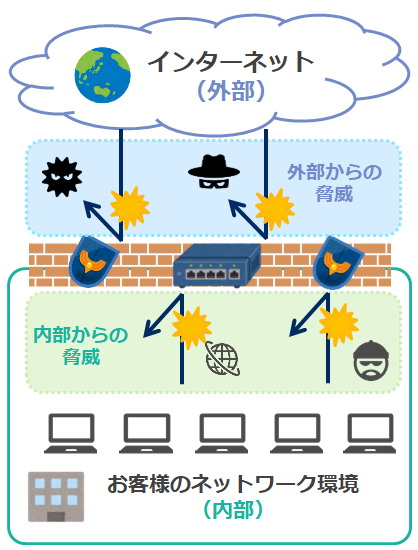 高性能UTMでネットワークのセキュリティ対策も万全