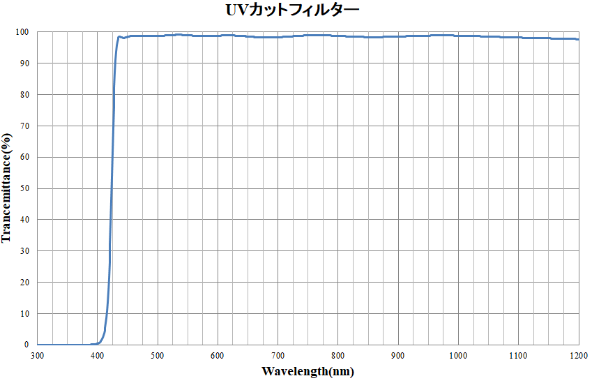 UVカットフィルター：紫外線を効率よくカットするフィルターです。