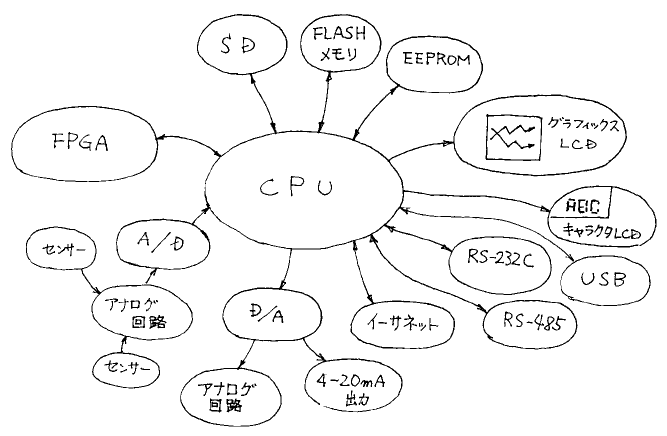 マイクロコンピュータを組み込んだ電子機器の受託開発サービス