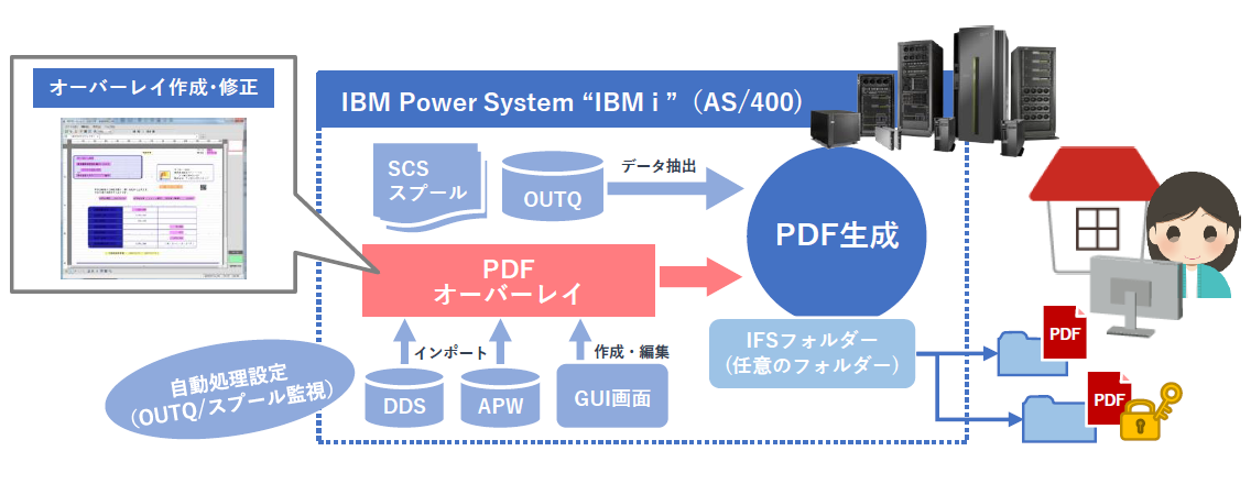 IBM iグラフィカルPDF作成ツール『UT/400-iPDC』