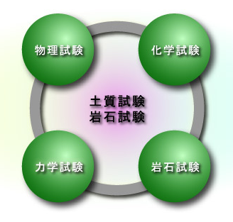 土質試験・岩石試験