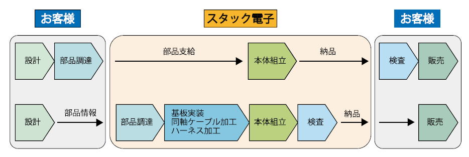 部品調達から・製造・検査までの一貫サービス