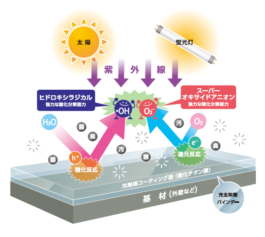 光触媒コーティング技術『Tiotect／ティオテクト』