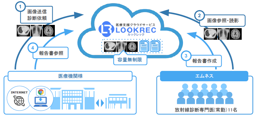 遠隔画像診断サービス