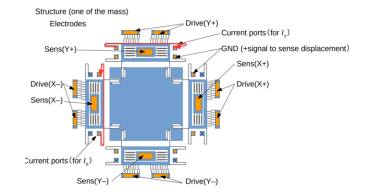 東北大学技術：多用途MEMSジャイロセンサ：T15-153他