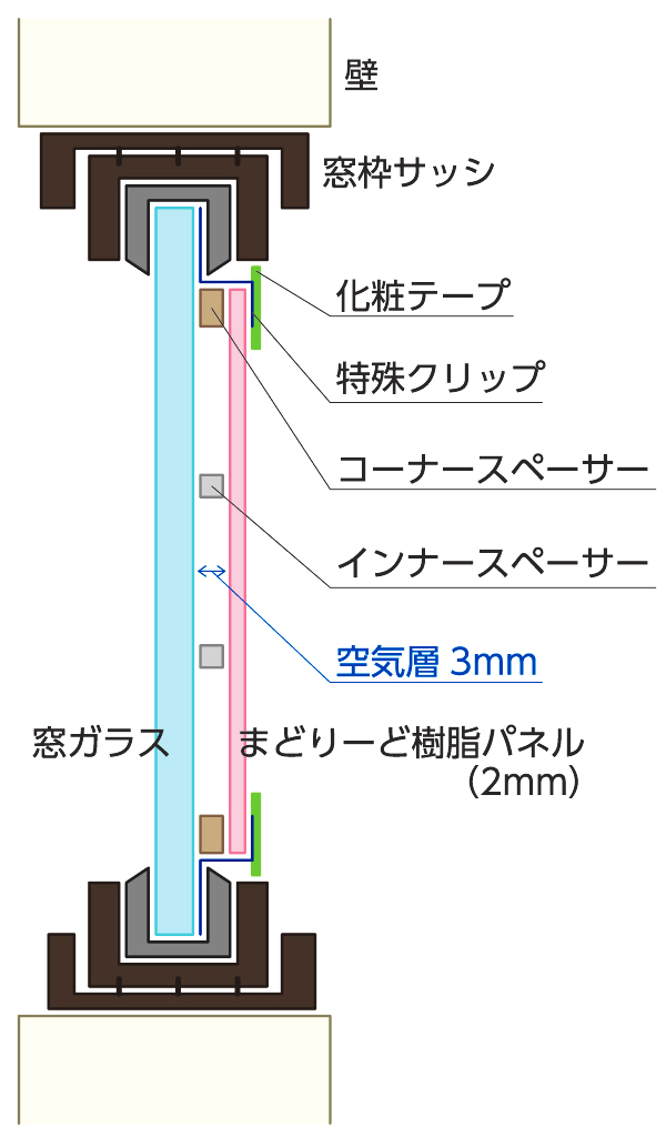 建物の断熱は窓対策から！樹脂二重窓パネル『まどりーど』