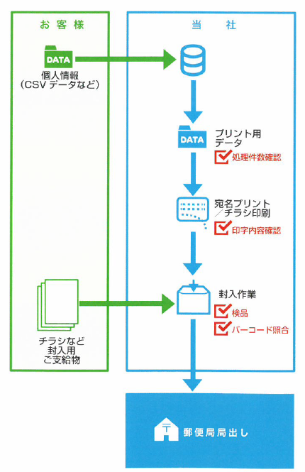 データプリントサービス