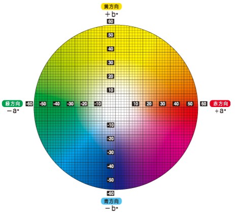 カラーストーリー　UCS(均等色空間)とは