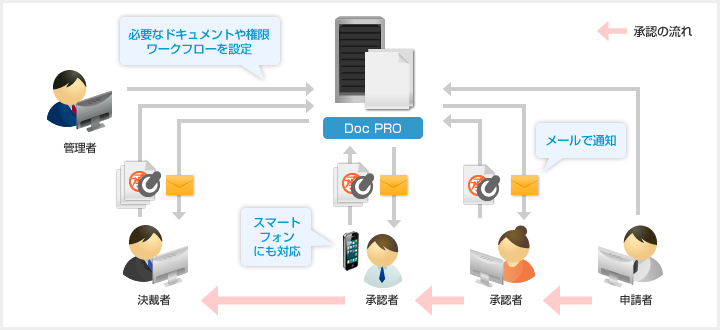 ワークフローシステム(電子申請)『Doc PRO』