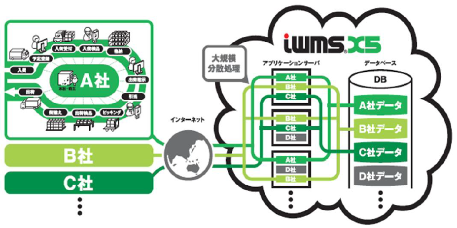 クラウドサービス型在庫管理システム『iWMS X5』