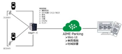 映像解析システム『AIME-PARKING』