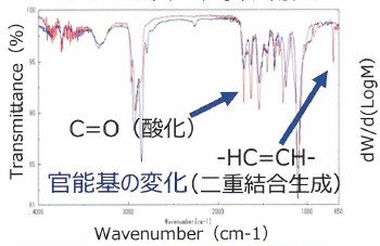 ゴム・樹脂の解析