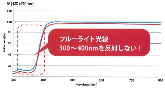 【Reachシリーズ】ブルーライトを低減するLED照明