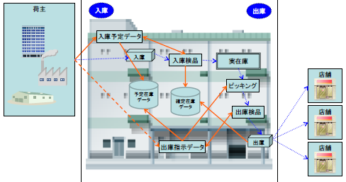 入出庫在庫システム『JDEAN WMS』