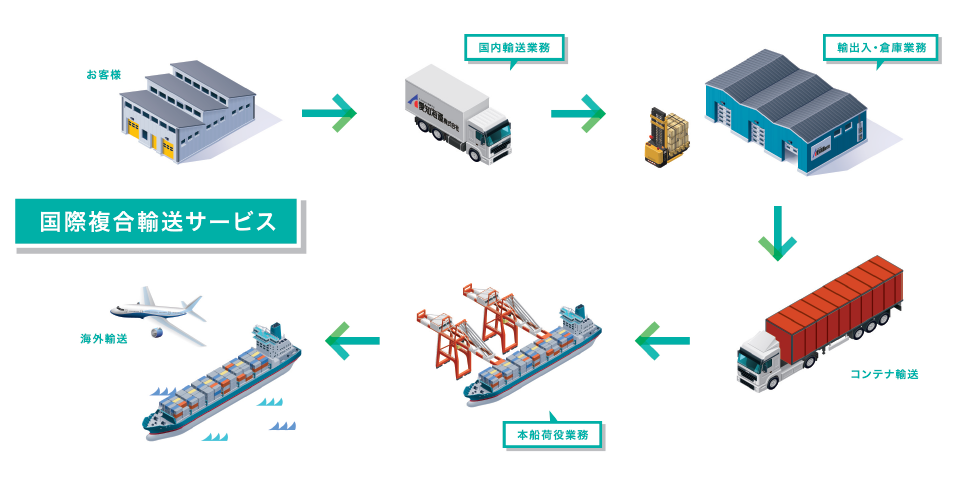 国際物流サービス