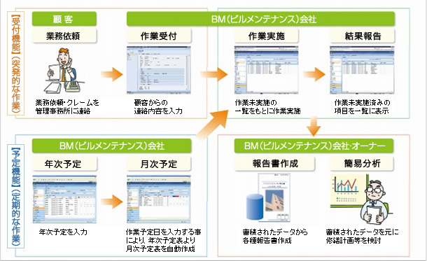 【管理棟数トップ級】施設管理クラウドサービス 