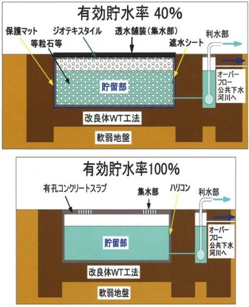雨水貯留槽工法『改良体WT工法』