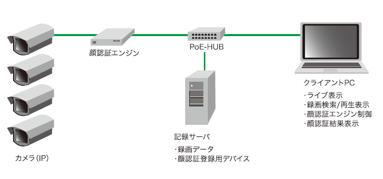 【導入事例】顔認証個人識別による入退室管理システム