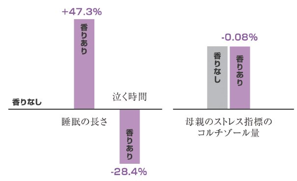 【香りの実験結果】ストレスを軽減し、リラックス感や睡眠を促進