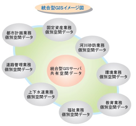 地理情報システム『統合型GIS』