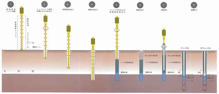 プレボーリング拡大根固め工法『ケムン工法/STケムン工法』