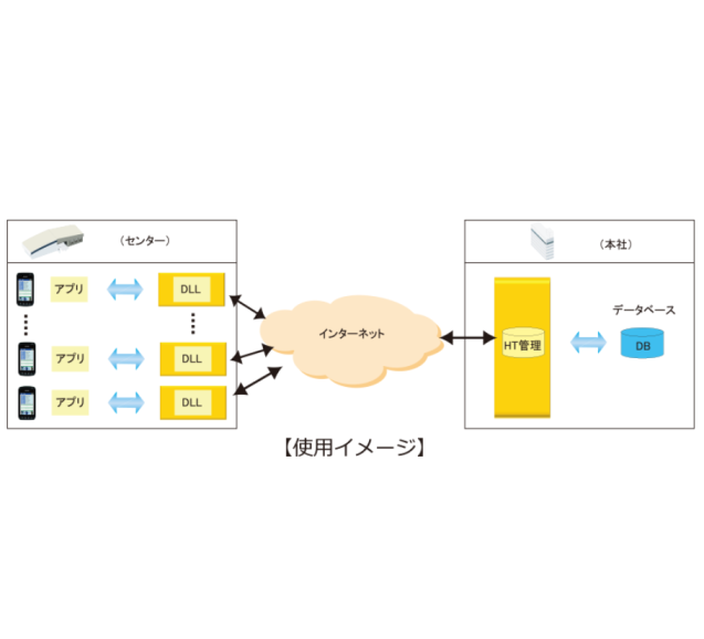 HT・Web対応 ミドルウェア『Gondola-NET』